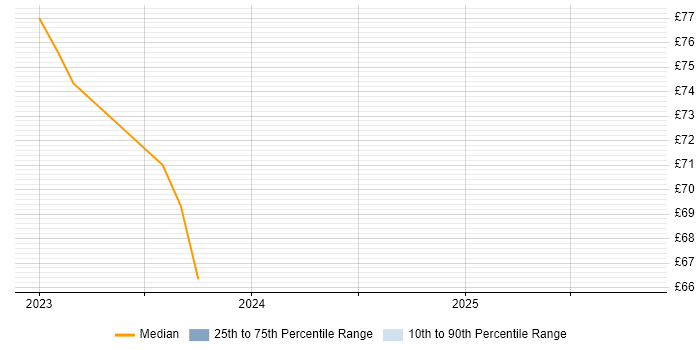 Contractor hourly rate distribution trend for Embedded C++ Software Engineer job vacancies in Stevenage