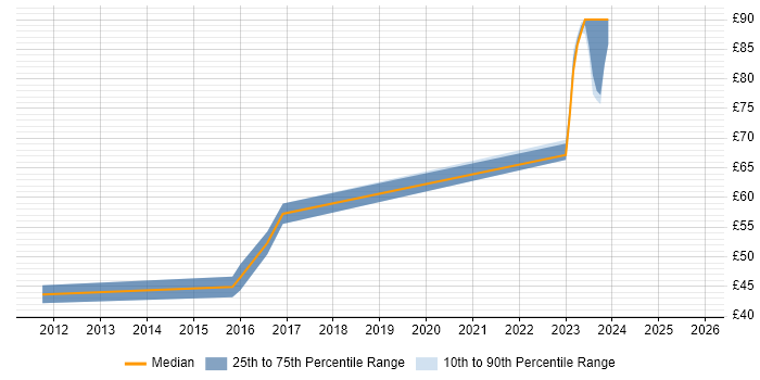 Contractor hourly rate distribution trend for jobs in Stevenage citing Embedded C++