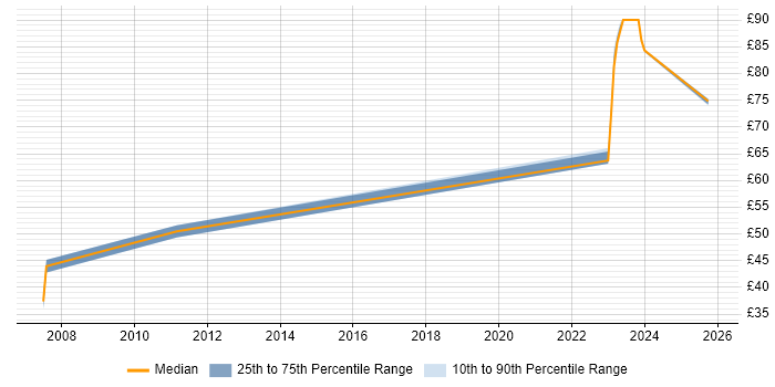 Contractor hourly rate distribution trend for Embedded C Engineer job vacancies in Stevenage