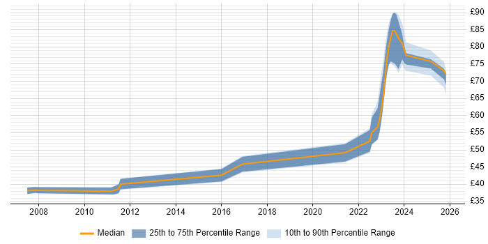Contractor hourly rate distribution trend for Embedded Software Engineer job vacancies in Stevenage
