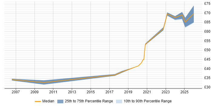 Contractor hourly rate distribution trend for jobs in Stevenage citing EMC