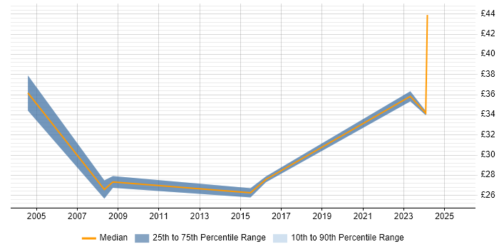 Contractor hourly rate distribution trend for jobs in Stevenage citing ERP Contractor hourly rate distribution trend for jobs in Stevenage citing ERP