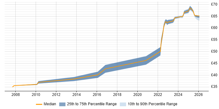 Contractor hourly rate distribution trend for jobs in Stevenage citing Ethernet