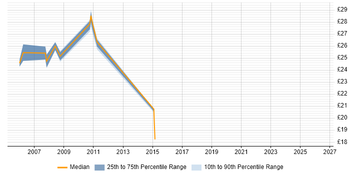 Contractor hourly rate distribution trend for jobs in Stevenage citing Exchange Server 2003