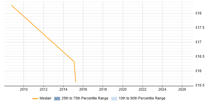 Contractor hourly rate distribution trend for jobs in Stevenage citing Exchange Server 2007