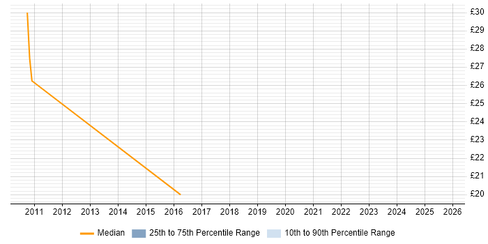 Contractor hourly rate distribution trend for jobs in Stevenage citing Exchange Server 2010