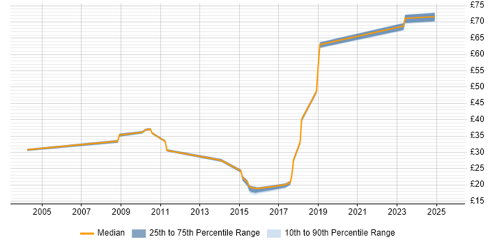 Contractor hourly rate distribution trend for jobs in Stevenage citing Firewall