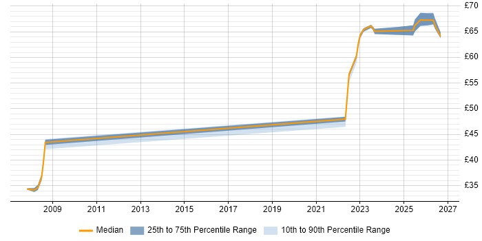 Contractor hourly rate distribution trend for jobs in Stevenage citing Firmware