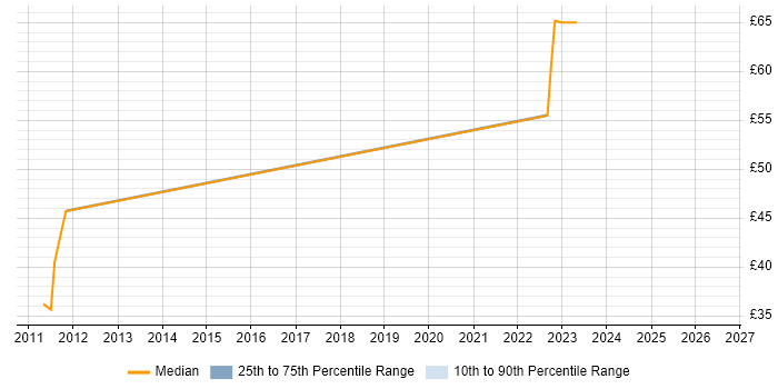 Contractor hourly rate distribution trend for jobs in Stevenage citing Fortran