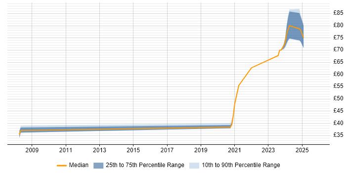Contractor hourly rate distribution trend for FPGA Design Engineer job vacancies in Stevenage