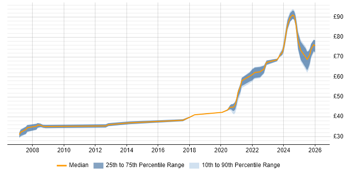 Contractor hourly rate distribution trend for jobs in Stevenage citing FPGA