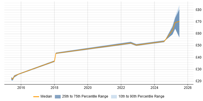 Contractor hourly rate distribution trend for jobs in Stevenage citing FTP