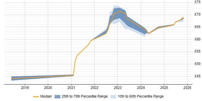 Contractor hourly rate distribution trend for jobs in Stevenage citing Git