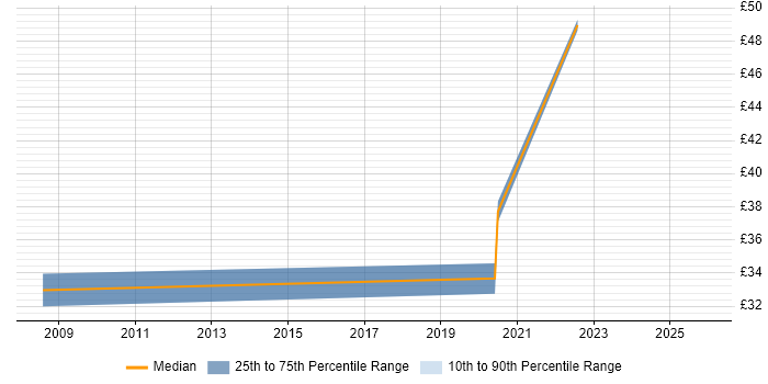 Contractor hourly rate distribution trend for jobs in Stevenage citing GxP