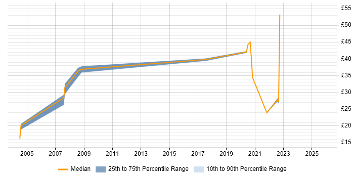 Contractor hourly rate distribution trend for Hardware Engineer job vacancies in Stevenage