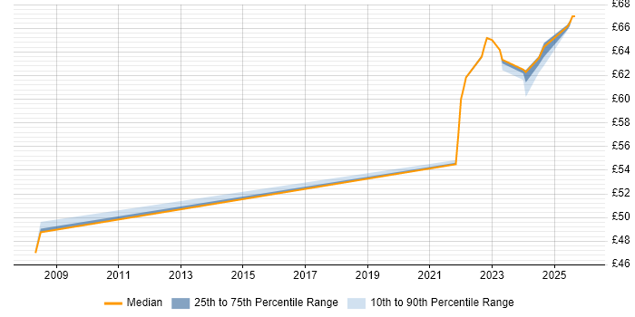 Contractor hourly rate distribution trend for jobs in Stevenage citing Hardware-in-the-Loop
