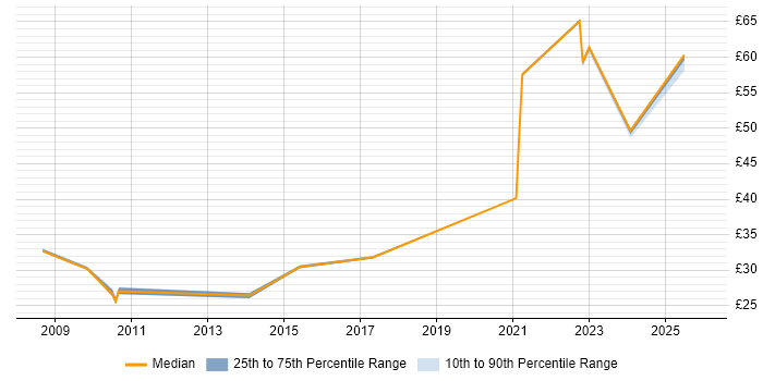 Contractor hourly rate distribution trend for jobs in Stevenage citing HTML