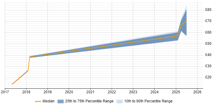 Contractor hourly rate distribution trend for jobs in Stevenage citing HTTP