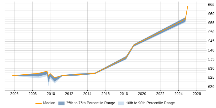 Contractor hourly rate distribution trend for jobs in Stevenage citing Incident Management
