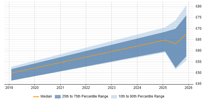 Contractor hourly rate distribution trend for jobs in Stevenage citing Incident Response