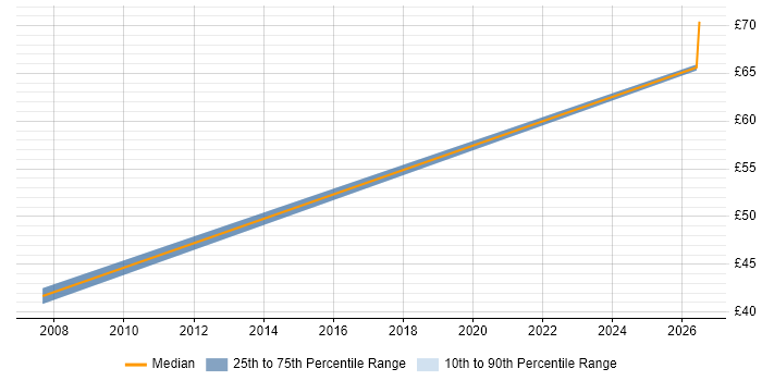 Contractor hourly rate distribution trend for jobs in Stevenage citing Information Security Management