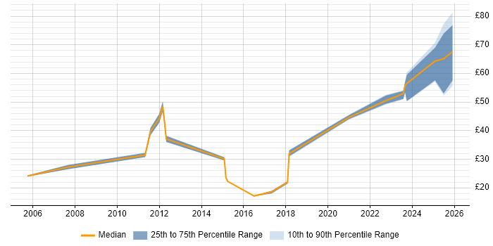 Contractor hourly rate distribution trend for jobs in Stevenage citing Information Security