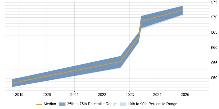 Contractor hourly rate distribution trend for jobs in Stevenage citing Infrastructure Engineering