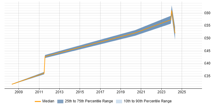 Contractor hourly rate distribution trend for Integration Engineer job vacancies in Stevenage