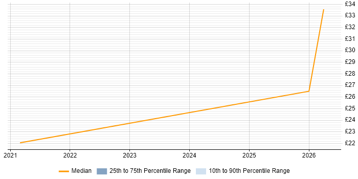 Contractor hourly rate distribution trend for jobs in Stevenage citing Inventory Management