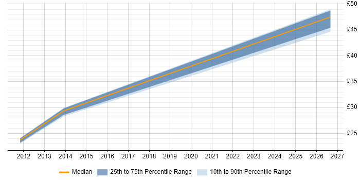 Contractor hourly rate distribution trend for jobs in Stevenage citing IT Asset Management