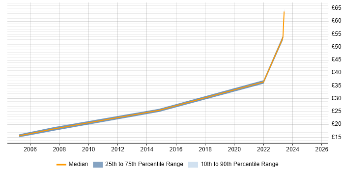 Contractor hourly rate distribution trend for IT Engineer job vacancies in Stevenage