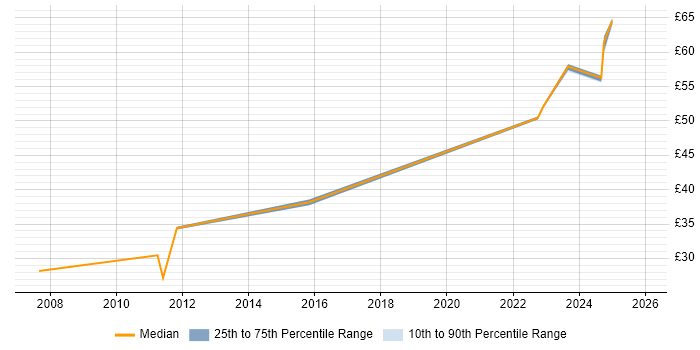 Contractor hourly rate distribution trend for IT Manager job vacancies in Stevenage