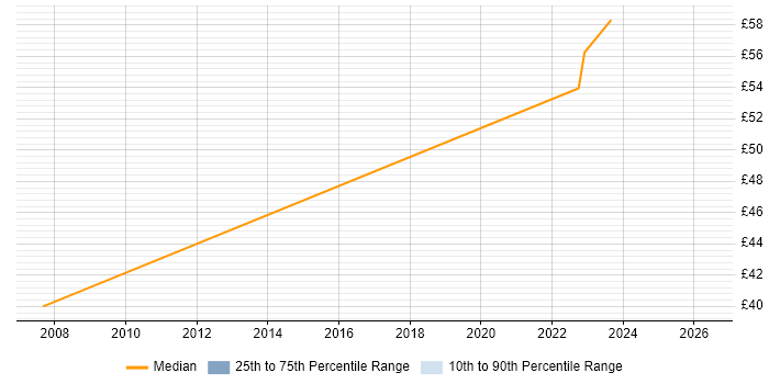 Contractor hourly rate distribution trend for IT Project Manager job vacancies in Stevenage