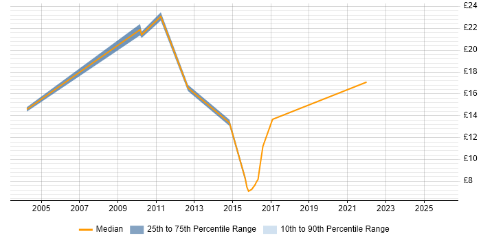 Contractor hourly rate distribution trend for IT Support job vacancies in Stevenage