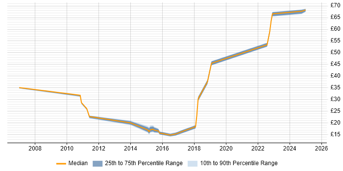 Contractor hourly rate distribution trend for jobs in Stevenage citing ITIL