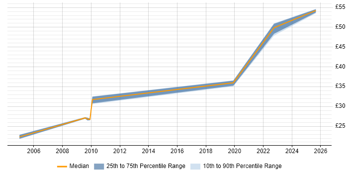 Contractor hourly rate distribution trend for jobs in Stevenage citing ITSM