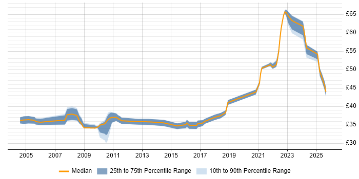 Contractor hourly rate distribution trend for jobs in Stevenage citing Java