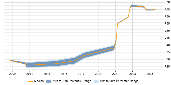 Contractor hourly rate distribution trend for jobs in Stevenage citing JavaScript