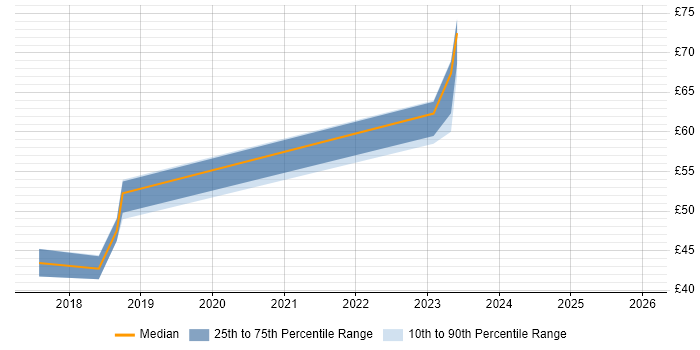 Contractor hourly rate distribution trend for jobs in Stevenage citing Jenkins