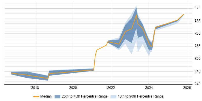 Contractor hourly rate distribution trend for jobs in Stevenage citing JIRA