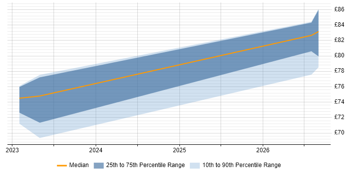 Contractor hourly rate distribution trend for jobs in Stevenage citing JSON