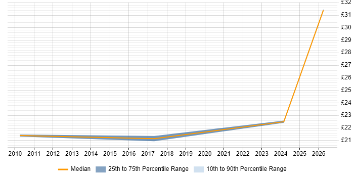 Contractor hourly rate distribution trend for jobs in Stevenage citing Knowledge Transfer