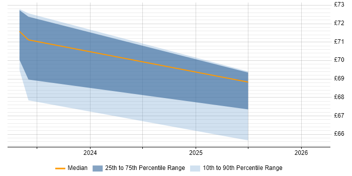 Contractor hourly rate distribution trend for jobs in Stevenage citing Kubernetes