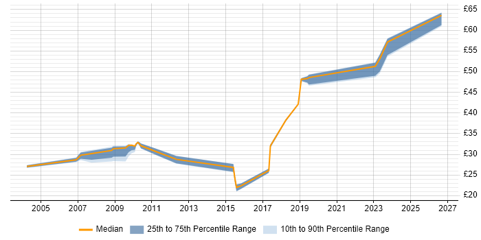 Contractor hourly rate distribution trend for jobs in Stevenage citing LAN