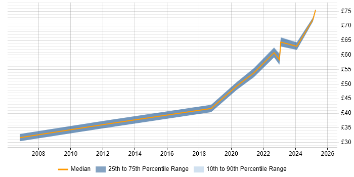 Contractor hourly rate distribution trend for jobs in Stevenage citing Law