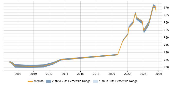 Contractor hourly rate distribution trend for Lead job vacancies in Stevenage