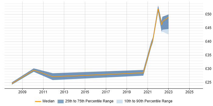 Contractor hourly rate distribution trend for jobs in Stevenage citing Legal Contractor hourly rate distribution trend for jobs in Stevenage citing Legal