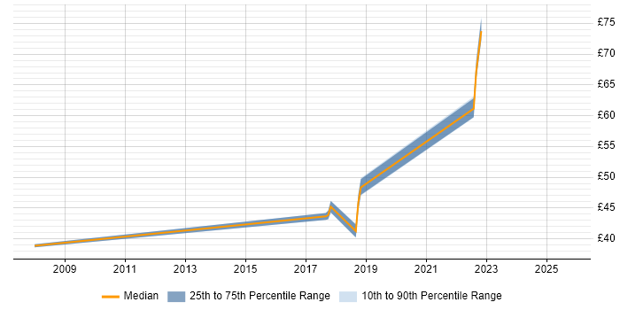Contractor hourly rate distribution trend for Linux Administrator job vacancies in Stevenage