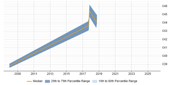 Contractor hourly rate distribution trend for Linux Systems Administrator job vacancies in Stevenage