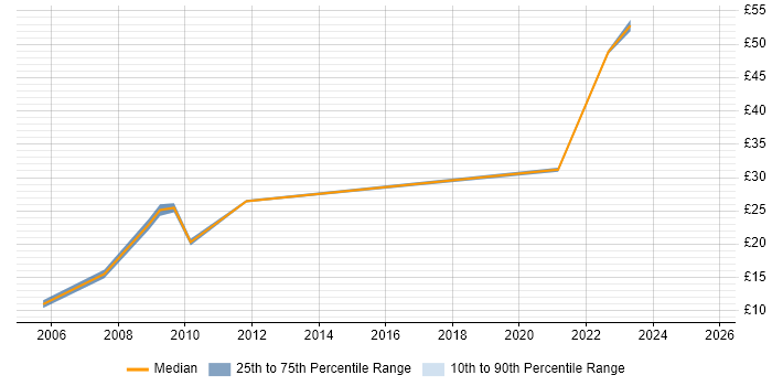Contractor hourly rate distribution trend for jobs in Stevenage citing Logistics